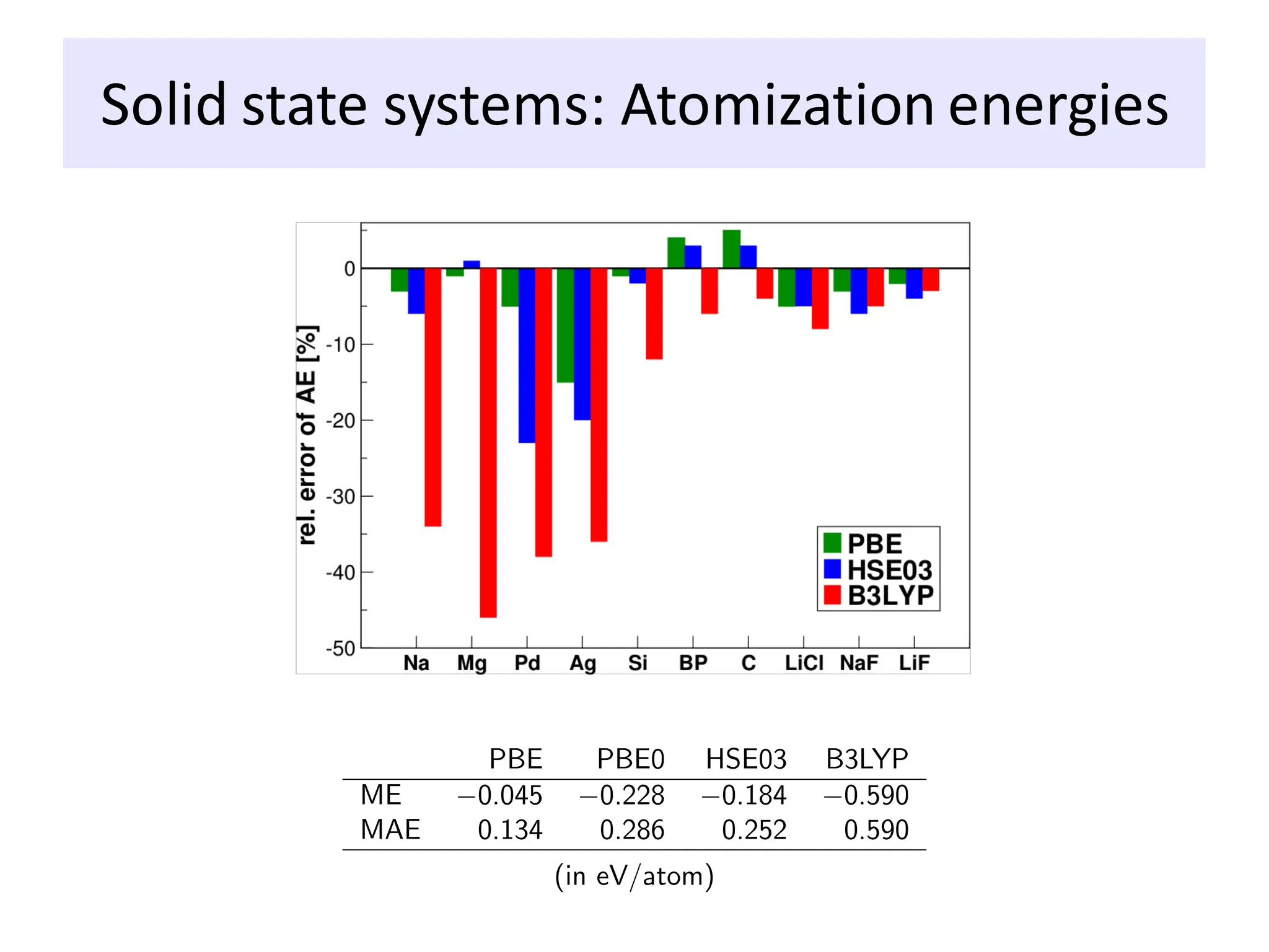 Solid state systems: Atomization energies
 