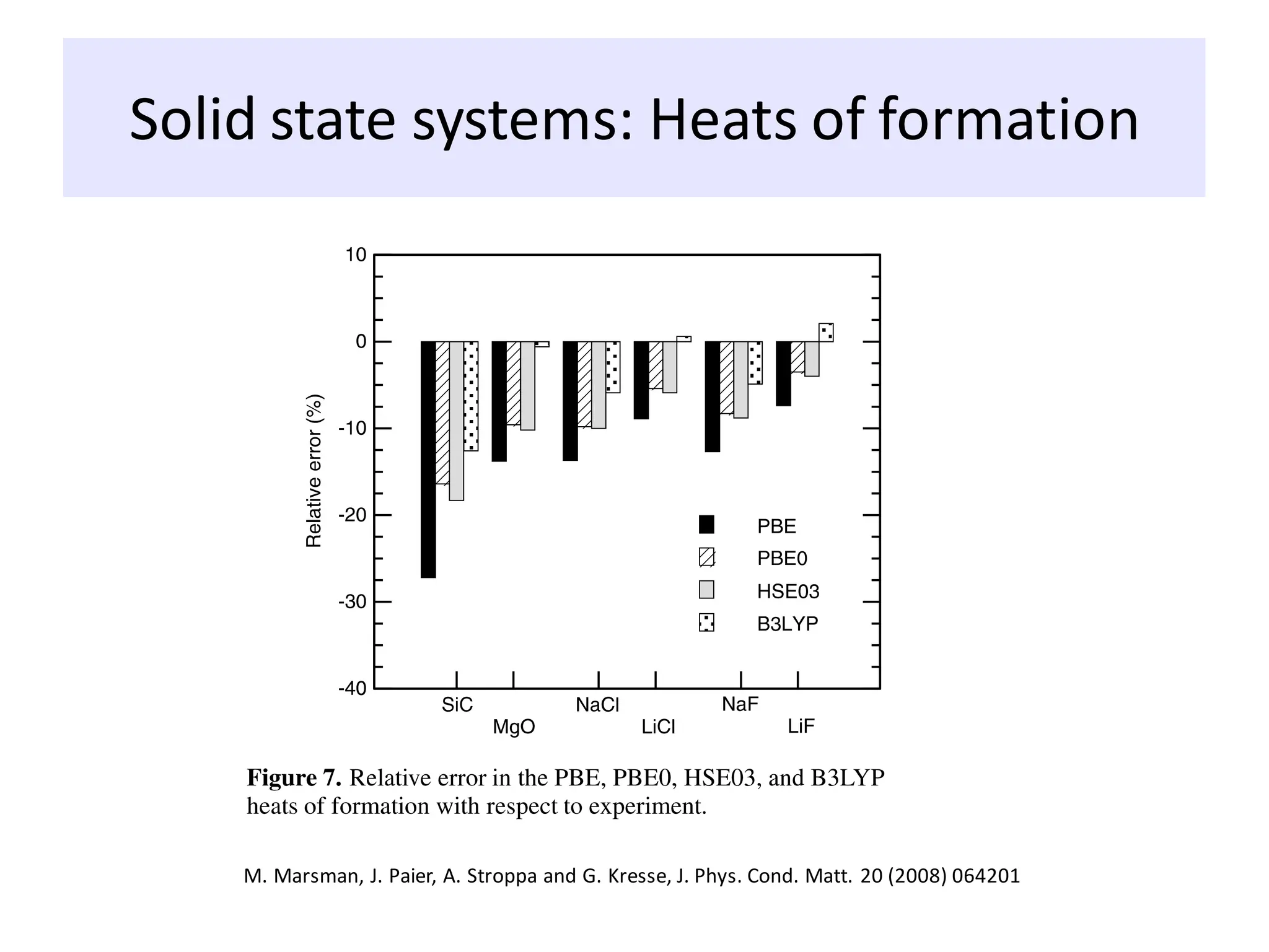 Solid state systems: Heats of formation
M. Marsman, J. Paier, A. Stroppa and G. Kresse, J. Phys. Cond. Matt. 20 (2008) 064201
 