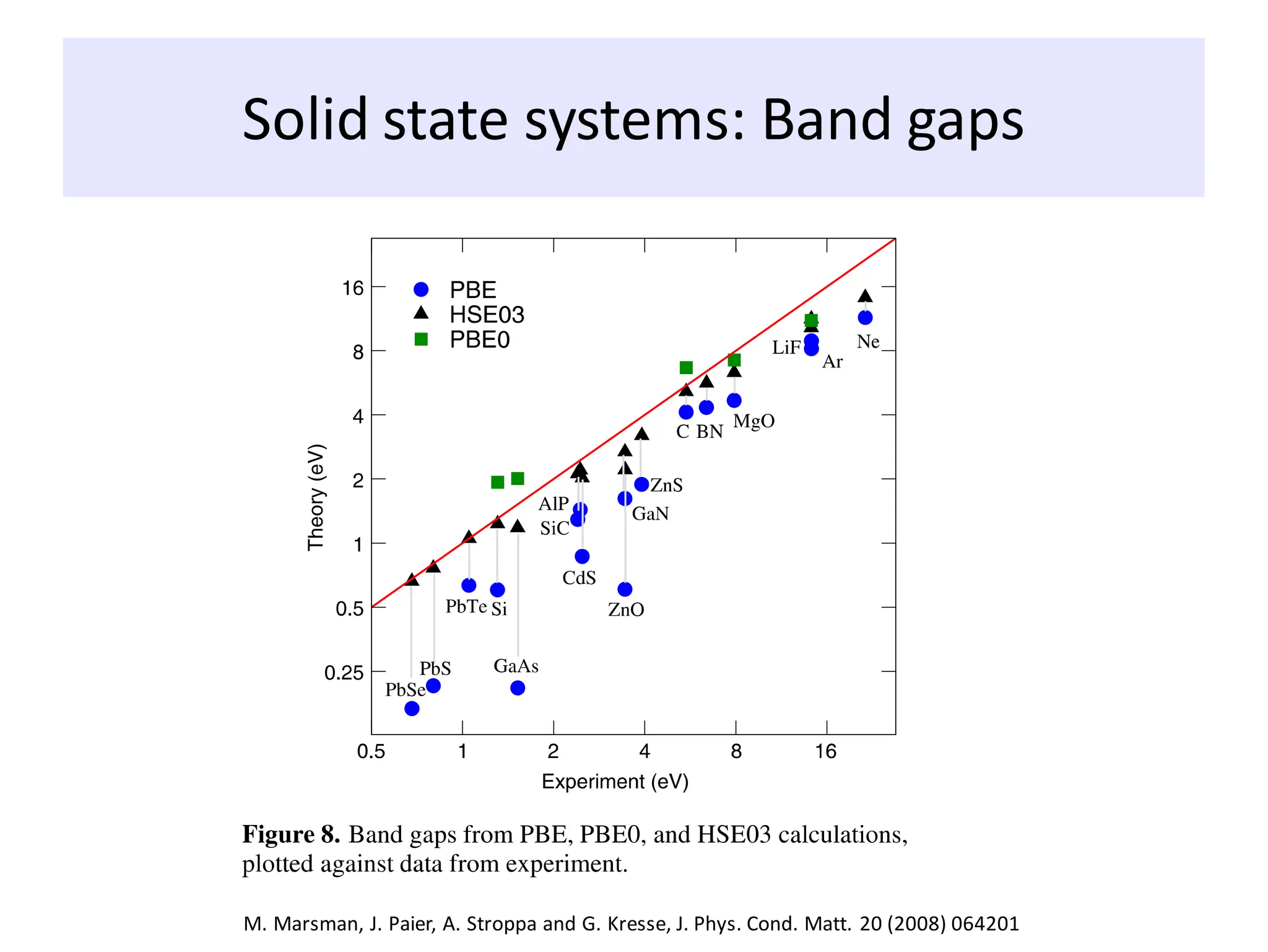 Solid state systems: Band gaps
M. Marsman, J. Paier, A. Stroppa and G. Kresse, J. Phys. Cond. Matt. 20 (2008) 064201
 