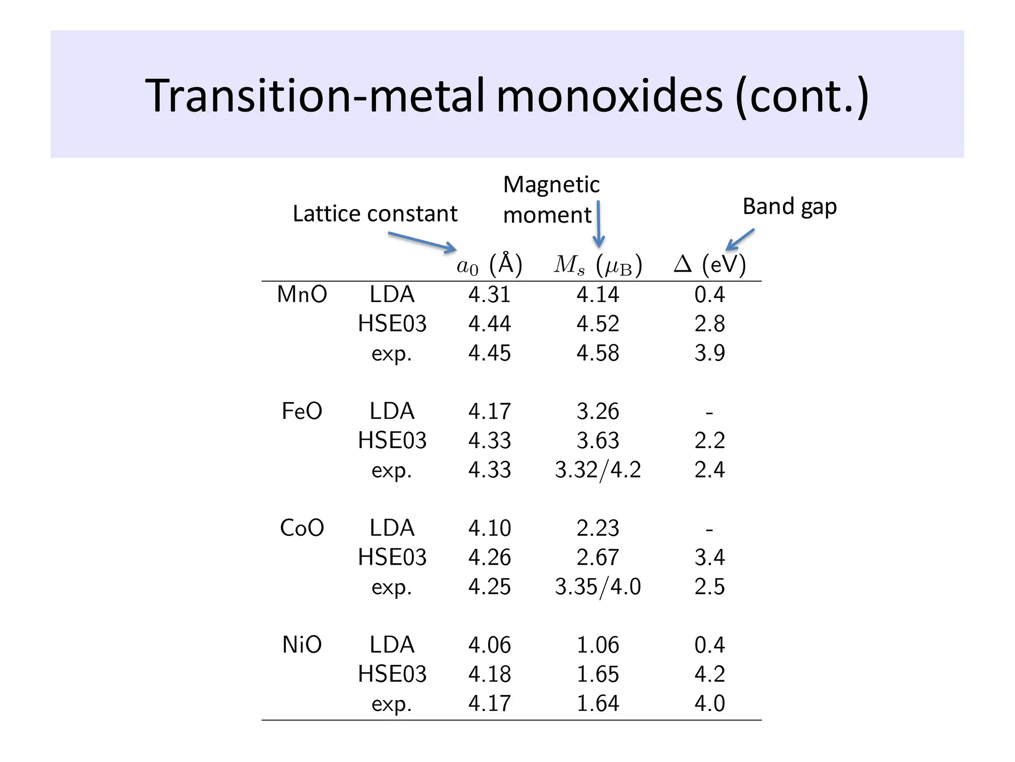 Transition-metal monoxides (cont.)
Lattice constant
Magnetic
moment Band gap
 