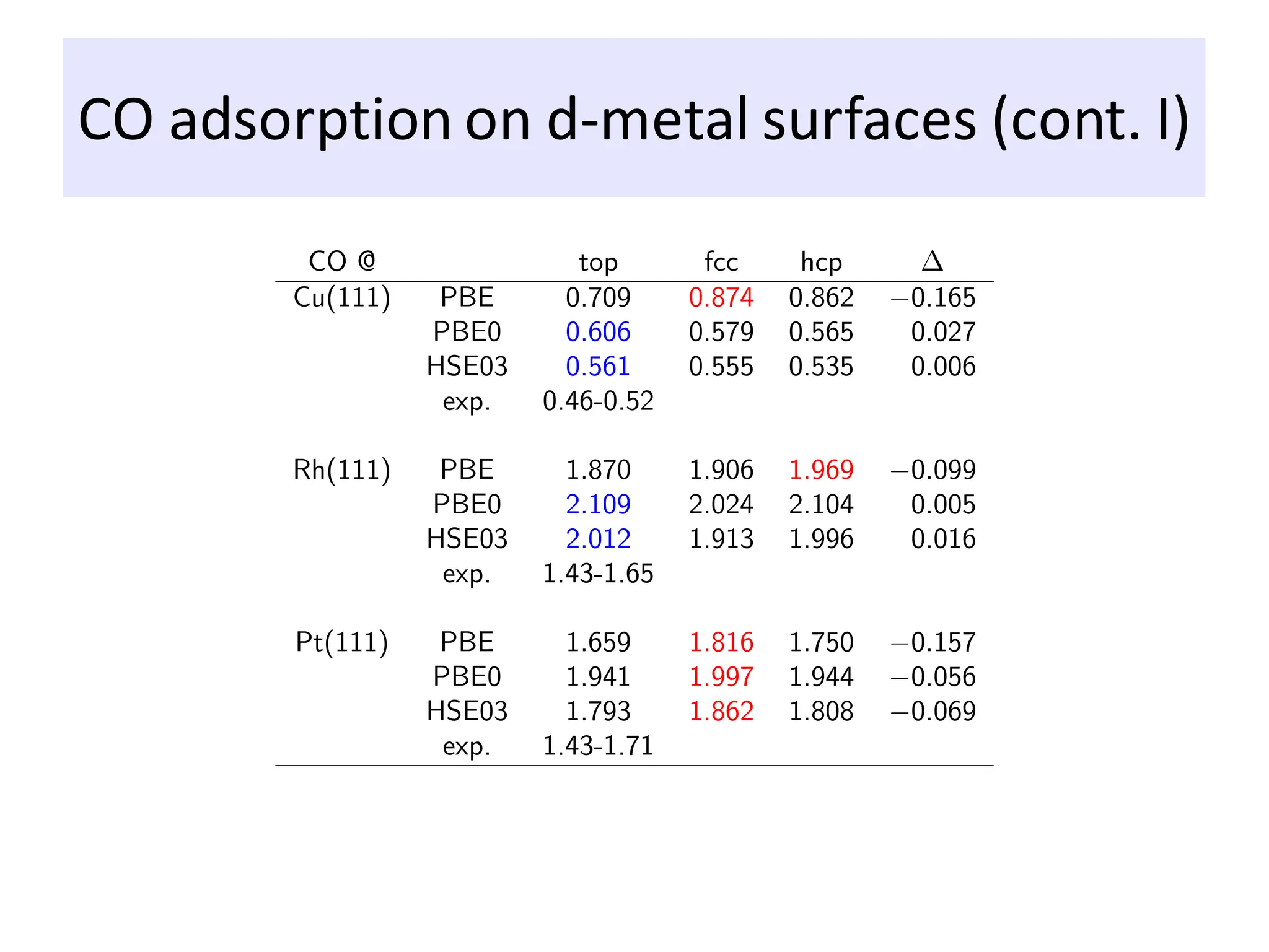 CO adsorption on d-metal surfaces (cont. I)
 