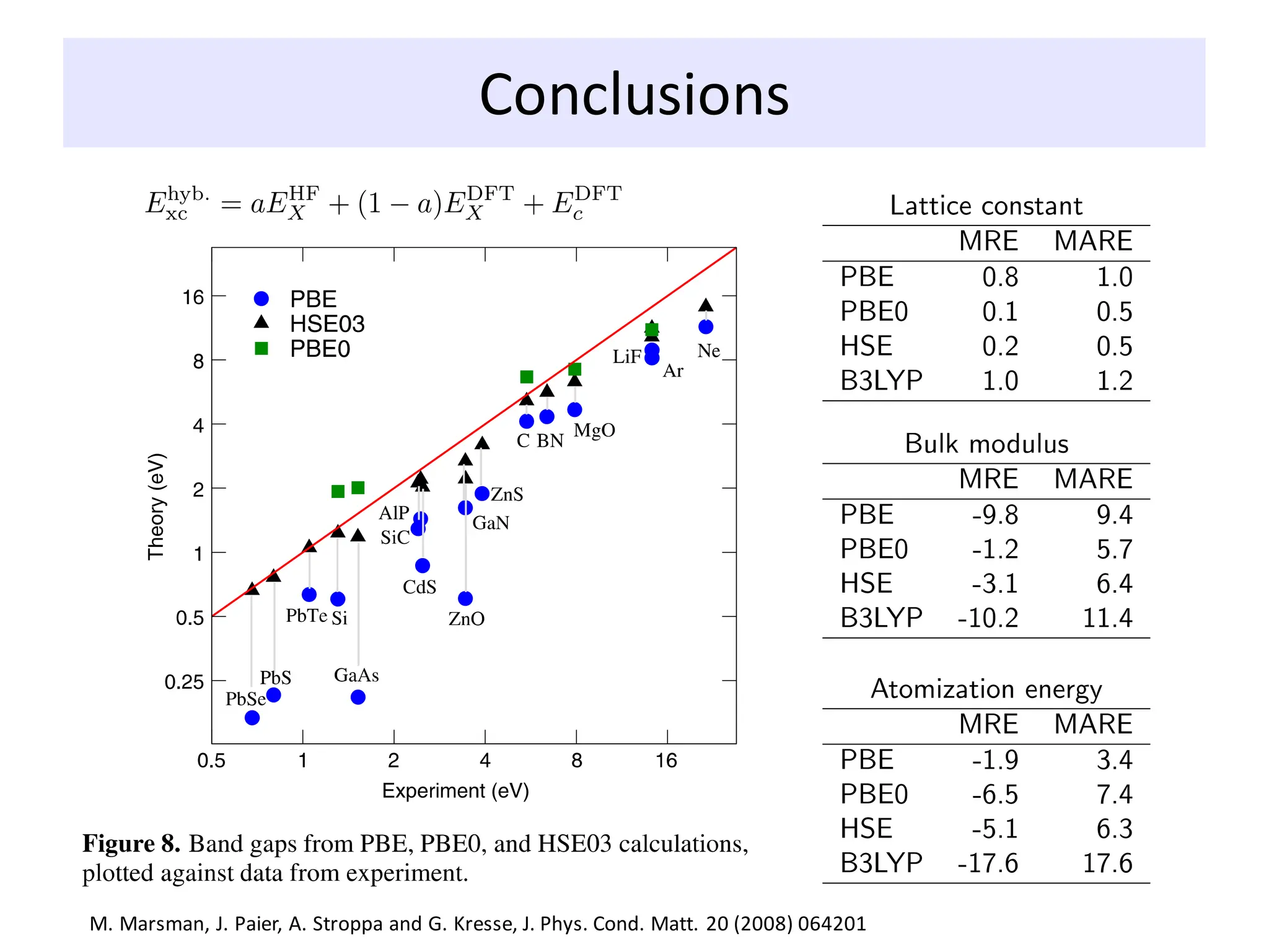 Conclusions
M. Marsman, J. Paier, A. Stroppa and G. Kresse, J. Phys. Cond. Matt. 20 (2008) 064201
 