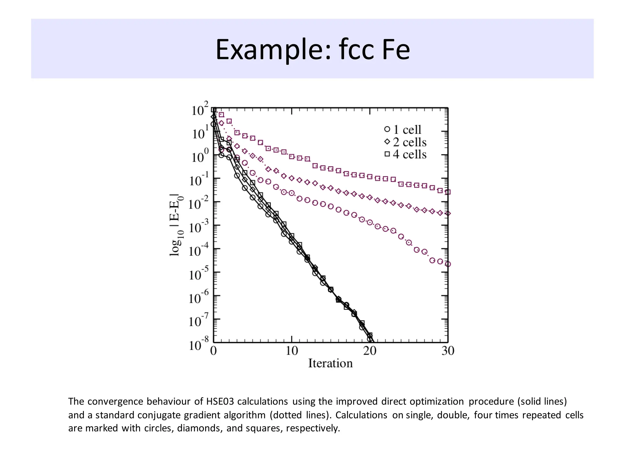 Example: fcc Fe
The convergence behaviour of HSE03 calculations using the improved direct optimization procedure (solid lines)
and a standard conjugate gradient algorithm (dotted lines). Calculations on single, double, four times repeated cells
are marked with circles, diamonds, and squares, respectively.
 