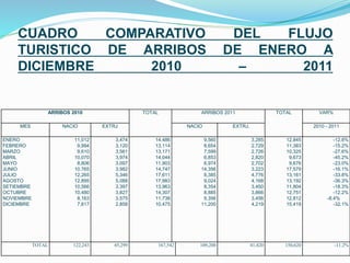 CUADRO COMPARATIVO DEL FLUJO
TURISTICO DE ARRIBOS DE ENERO A
DICIEMBRE 2010 – 2011
ARRIBOS 2010 TOTAL ARRIBOS 2011 TOTAL VAR%
MES NACIO EXTRJ NACIO EXTRJ. 2010 - 2011
ENERO
FEBRERO
MARZO
ABRIL
MAYO
JUNIO
JULIO
AGOSTO
SETIEMBRE
OCTUBRE
NOVIEMBRE
DICIEMBRE
11,012
9,994
9,610
10,070
8,806
10,765
12,265
12,895
10,566
10,480
8,163
7,617
3,474
3,120
3,561
3,974
3,097
3,982
5,346
5,088
3,397
3,827
3,575
2,858
14,486
13,114
13,171
14,044
11,903
14,747
17,611
17,983
13,963
14,307
11,738
10,475
9,560
8,654
7,599
6,853
6,974
14,356
8,385
9,024
8,354
8,885
9,356
11,200
3,285
2,729
2,726
2,820
2,702
3,223
4,776
4,168
3,450
3,866
3,456
4,219
12,845
11,383
10,325
9,673
9,676
17,579
13,161
13,192
11,804
12,751
12,812
15,419
-12.8%
-15.2%
-27.6%
-45.2%
-23.0%
-16.1%
-33.8%
-36.3%
-18.3%
-12.2%
-8.4%
-32.1%
TOTAL 122,243 45,299 167,542 109,200 41,420 150,620 -11.2%
 