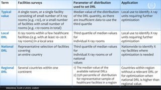 Diagnostic Reference Levels (DRLs): The concept and use | PDF