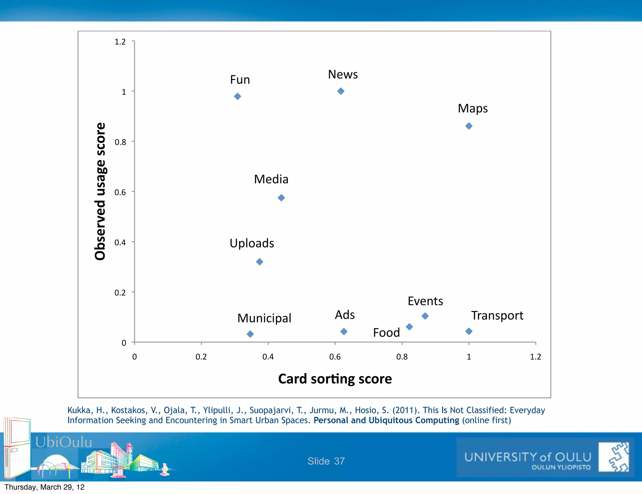 >9:%



                                                                    .6(%                   1-2$%
                                                   >%
                                                                                                                        !"#$%
                         !"#$%&$'()#*+$(#,-%$(

                                                 89=%



                                                                           !-/3"%
                                                 89<%




                                                 89;%               4#5)"/$%


                                                 89:%
                                                                                                           +,-(*$%
                                                                     !6(373#"5%             0/$%                            &'"($#)'*%
                                                                                                   .))/%
                                                   8%
                                                        8%   89:%           89;%           89<%         89=%               >%              >9:%

                                                                                   .*%'(#-%/0+(#,-%$(
                 Kukka, H., Kostakos, V., Ojala, T., Ylipulli, J., Suopajarvi, T., Jurmu, M., Hosio, S. (2011). This Is Not Classified: Everyday
                 Information Seeking and Encountering in Smart Urban Spaces. Personal and Ubiquitous Computing (online first)

        UbiOulu
                                                                                       Slide 37

Thursday, March 29, 12
 