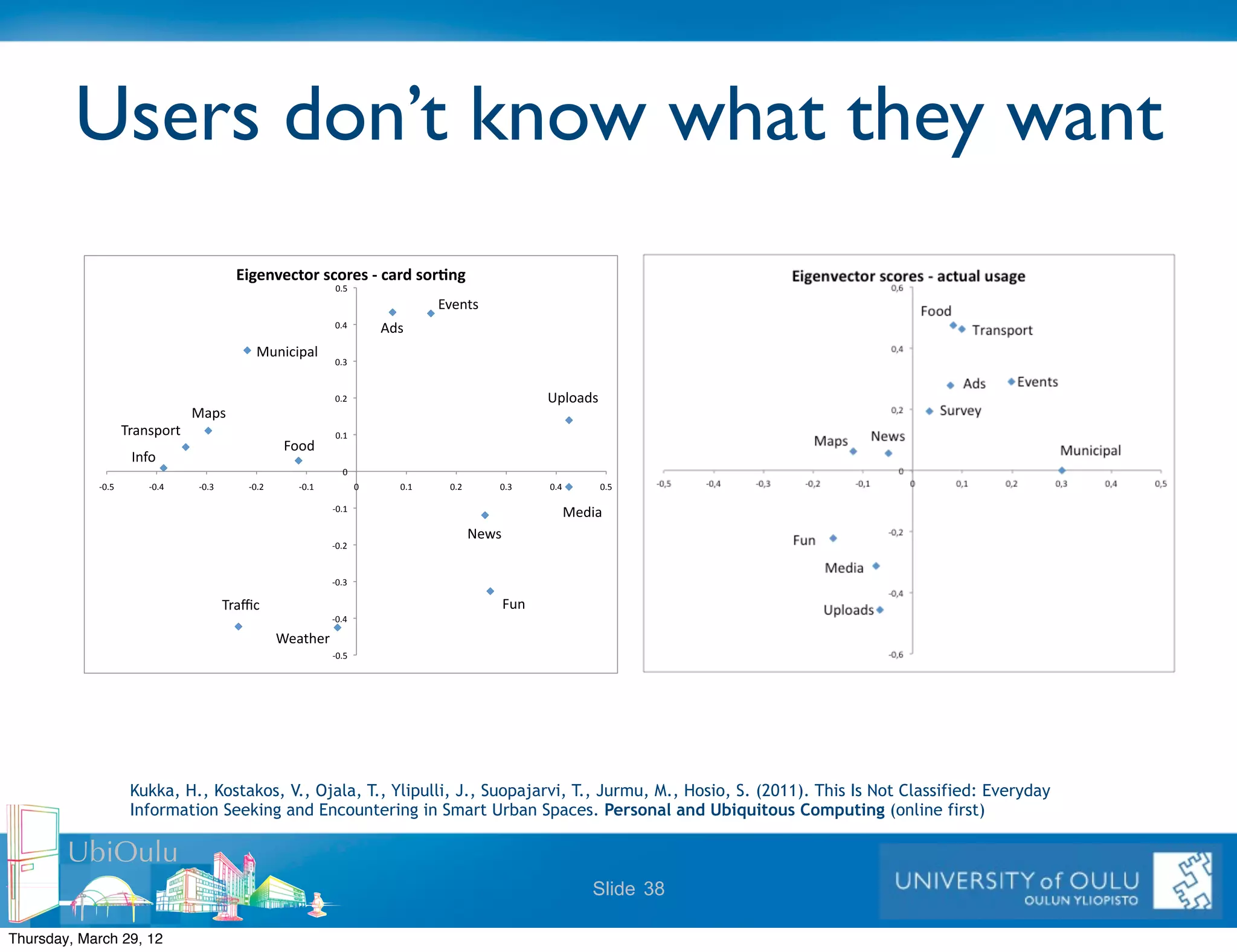Users don’t know what they want
                                           !"#$%&$'()*+,')*$,+-+'.*/+,)*0%#+
                                                               >?@$
                                                                                     +,)-.#$
                                                               >?A$         !"#$
                                              %0-/1/'&2$
                                                               >?B$


                                                               >?C$                                     3'24&"#$
                                 %&'#$
                    67&-#'47.$                                 >?D$
                                                     544"$
                     :-;4$
                                                                  >$
            =>?@$       =>?A$    =>?B$      =>?C$      =>?D$           >$     >?D$    >?C$       >?B$   >?A$    >?@$

                                                               =>?D$
                                                                                                           %)"/&$
                                                                                             ()*#$
                                                               =>?C$


                                                               =>?B$

                                         67&<1$                                                  50-$
                                                               =>?A$

                                                    8)&.9)7$
                                                               =>?@$
                                                                                                                                                       !




                     Kukka, H., Kostakos, V., Ojala, T., Ylipulli, J., Suopajarvi, T., Jurmu, M., Hosio, S. (2011). This Is Not Classified: Everyday
                     Information Seeking and Encountering in Smart Urban Spaces. Personal and Ubiquitous Computing (online first)

        UbiOulu
                                                                                                               Slide 38

Thursday, March 29, 12
 