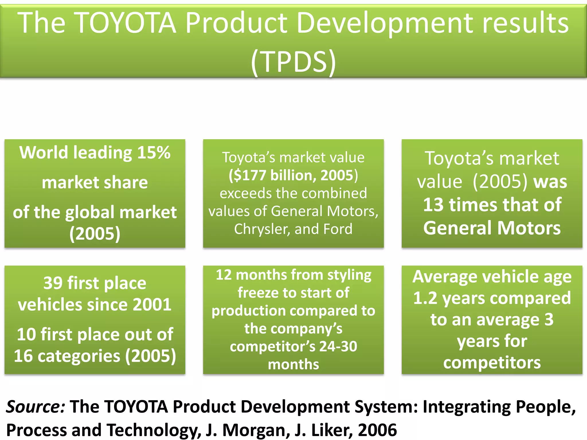 The TOYOTA Product Development results
                (TPDS)

 World leading 15%        Toyota’s market value      Toyota’s market
    market share           ($177 billion, 2005)     value (2005) was
                          exceeds the combined
of the global market    values of General Motors,    13 times that of
       (2005)               Chrysler, and Ford       General Motors

                        12 months from styling      Average vehicle age
    39 first place         freeze to start of
 vehicles since 2001                                1.2 years compared
                        production compared to
                            the company’s             to an average 3
10 first place out of                                     years for
                          competitor’s 24-30
16 categories (2005)            months                  competitors

Source: The TOYOTA Product Development System: Integrating People,
Process and Technology, J. Morgan, J. Liker, 2006
 