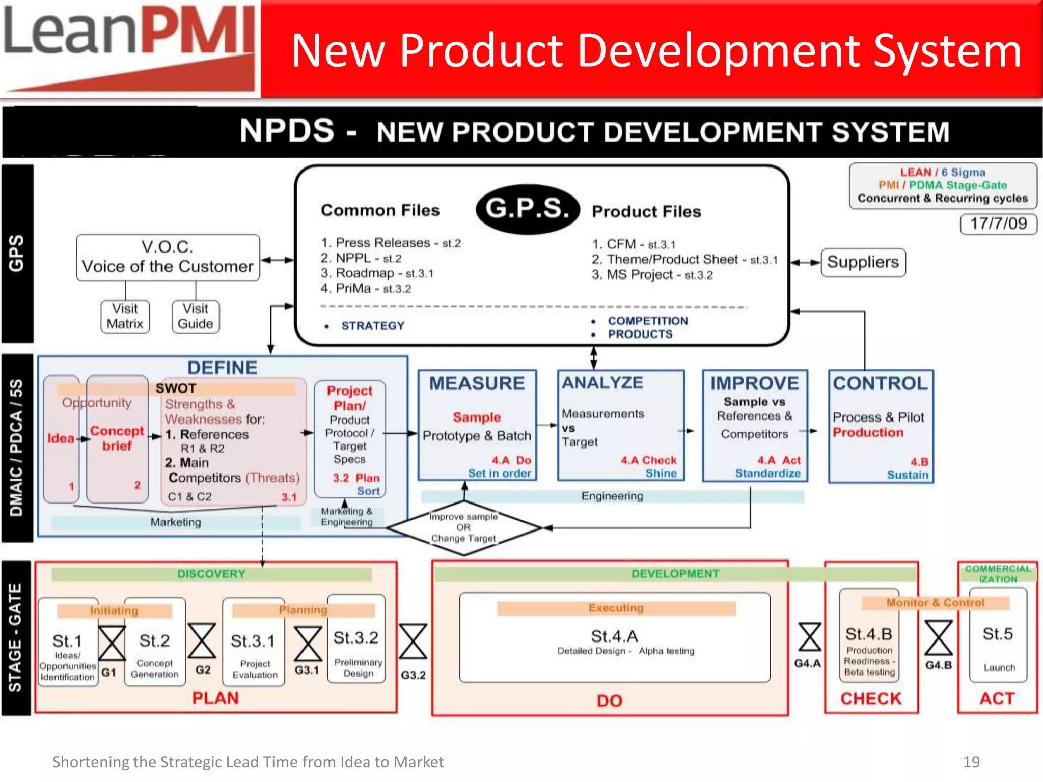 New Product Development System




Shortening the Strategic Lead Time from Idea to Market     19
 