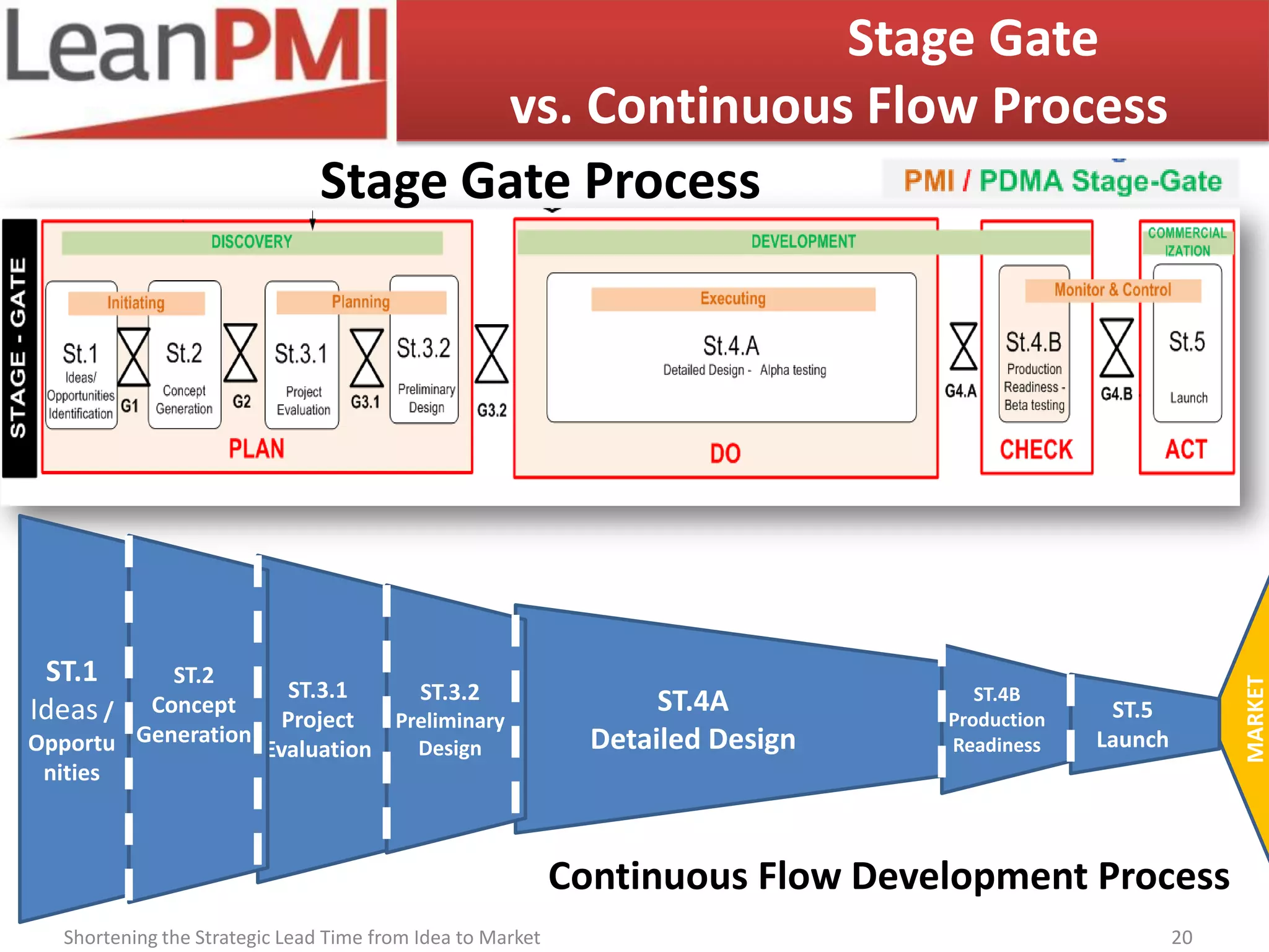 Stage Gate
                                       vs. Continuous Flow Process
                                Stage Gate Process




 ST.1      ST.2




                                                                                                           MARKET
                      ST.3.1    ST.3.2                                             ST.4Β
Ideas /  Concept                                                   ST.4Α                      ST.5
                     Project  Preliminary                                       Production
Opportu Generation Evaluation   Design                        Detailed Design   Readiness    Launch
 nities



                                                            Continuous Flow Development Process
   Shortening the Strategic Lead Time from Idea to Market                                             20
 