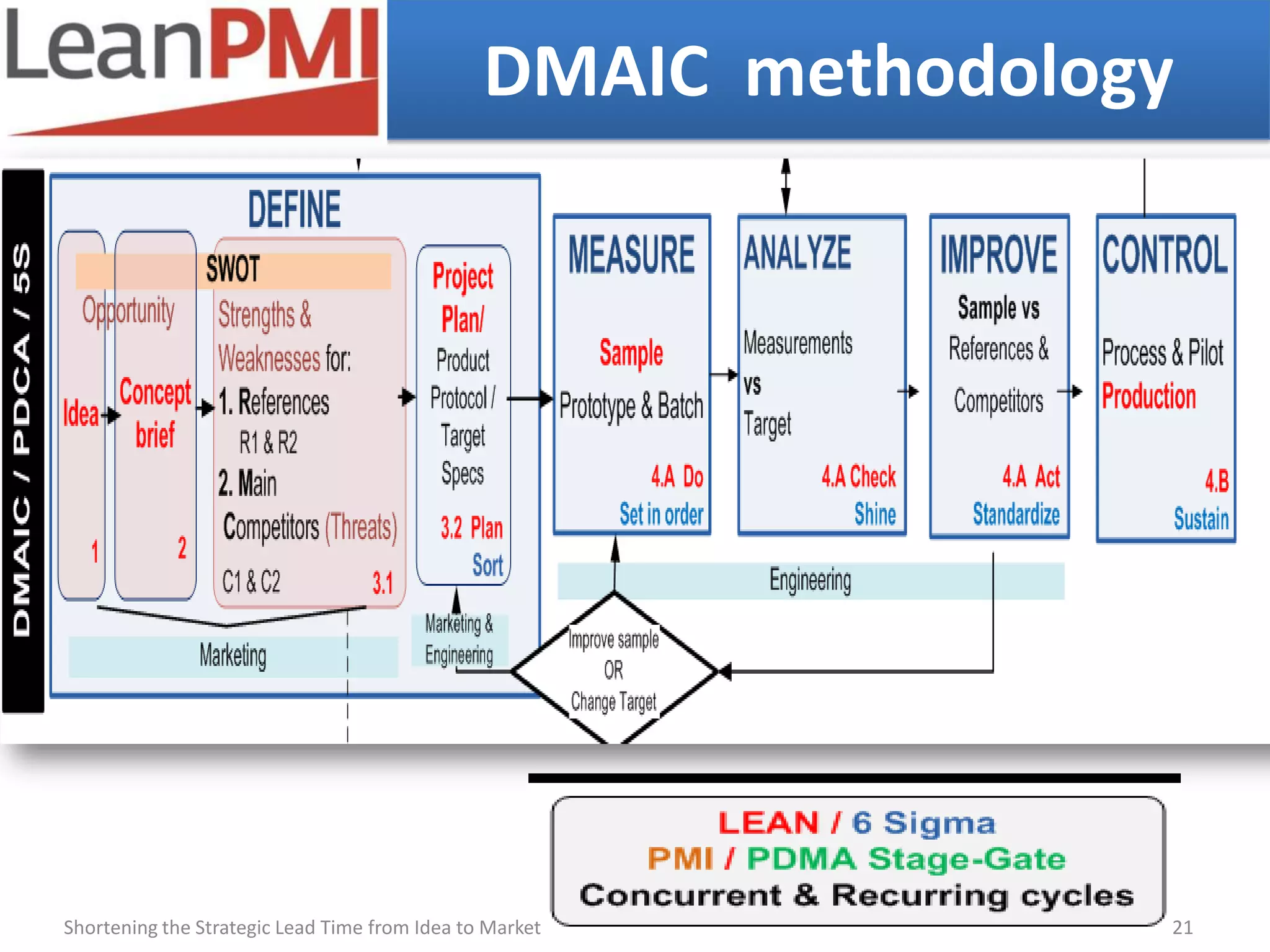DMAIC methodology




Shortening the Strategic Lead Time from Idea to Market         21
 