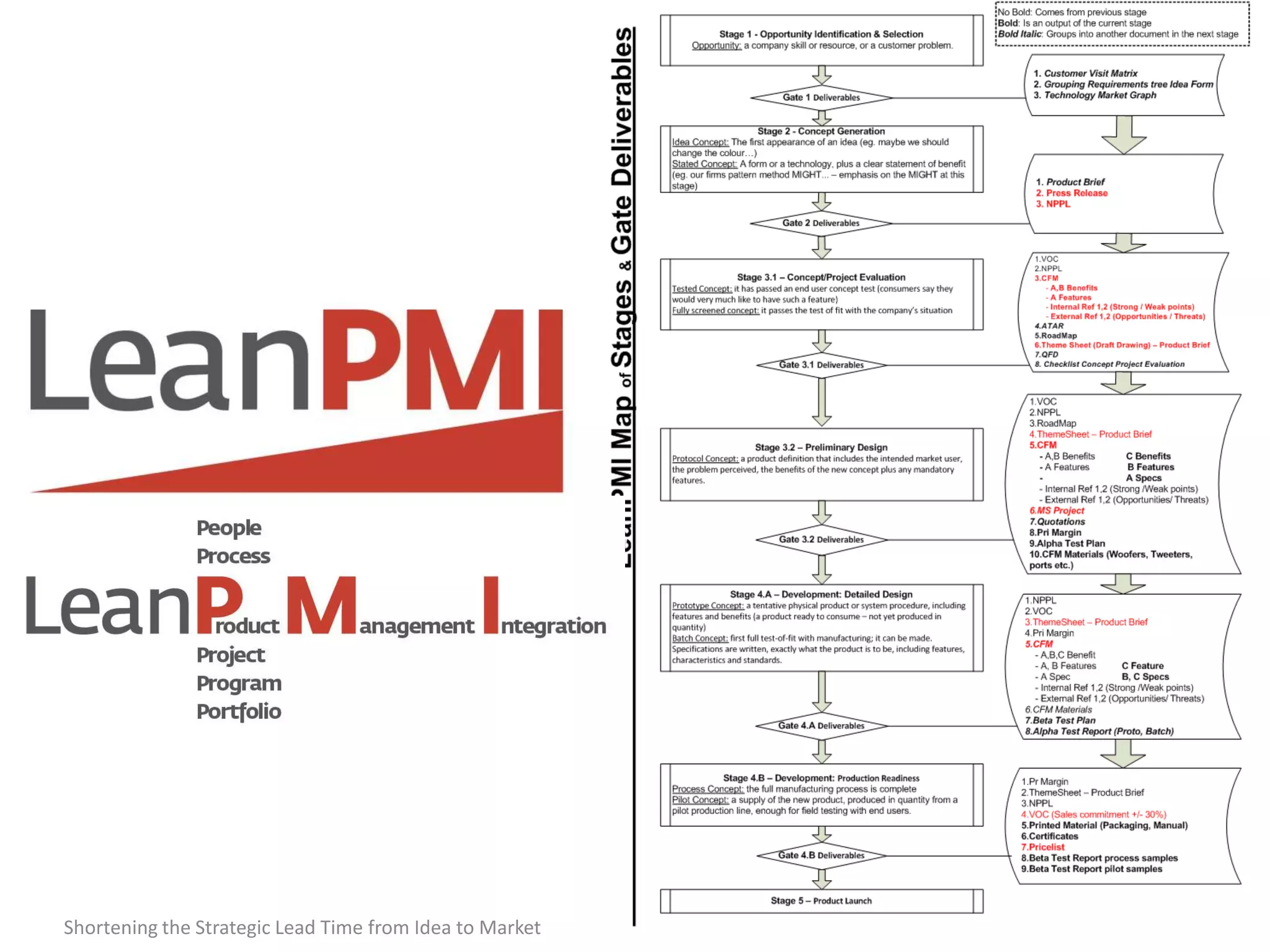 Shortening the Strategic Lead Time from Idea to Market   23
 
