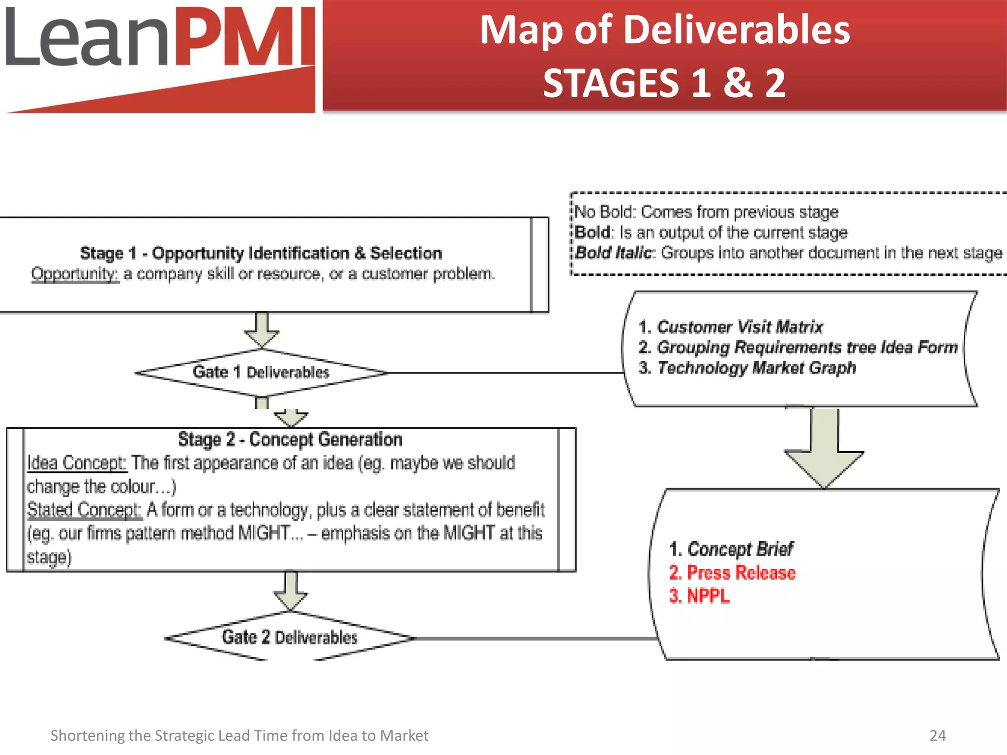 Map of Deliverables
                                                           STAGES 1 & 2




Shortening the Strategic Lead Time from Idea to Market                         24
 