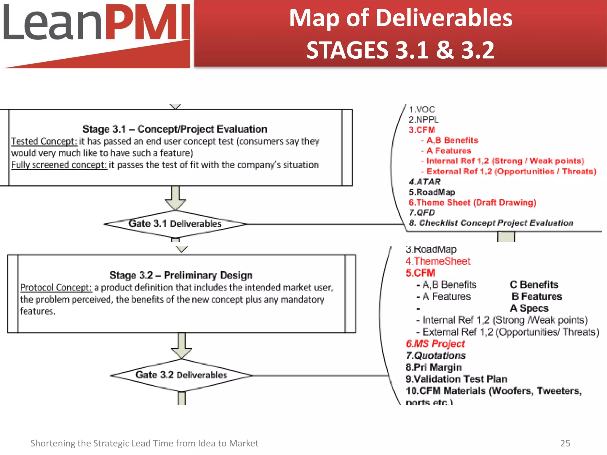 Map of Deliverables
                                                          STAGES 3.1 & 3.2




Shortening the Strategic Lead Time from Idea to Market                         25
 