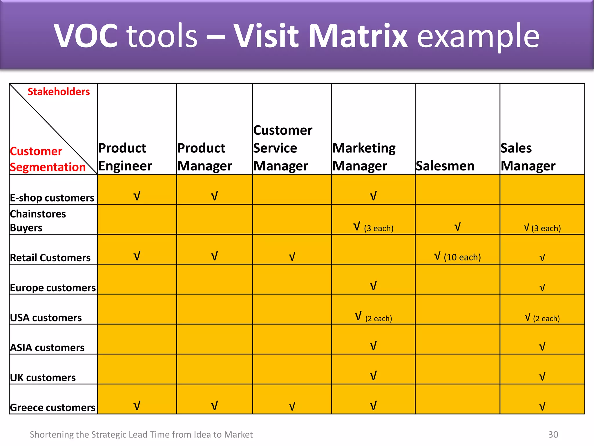 VOC tools – Visit Matrix example
   Stakeholders


                                                            Customer
Customer     Product                  Product               Service    Marketing                       Sales
Segmentation Engineer                 Manager               Manager    Manager         Salesmen        Manager

E-shop customers            √                 √                               √
Chainstores
Buyers                                                                   √ (3 each)          √           √ (3 each)

Retail Customers            √                 √                 √                        √ (10 each)          √

Europe customers                                                              √                               √

USA customers                                                             √ (2 each)                      √ (2 each)

ASIA customers                                                                √                               √

UK customers                                                                  √                               √

Greece customers            √                 √                 √             √                               √

   Shortening the Strategic Lead Time from Idea to Market                                                         30
 