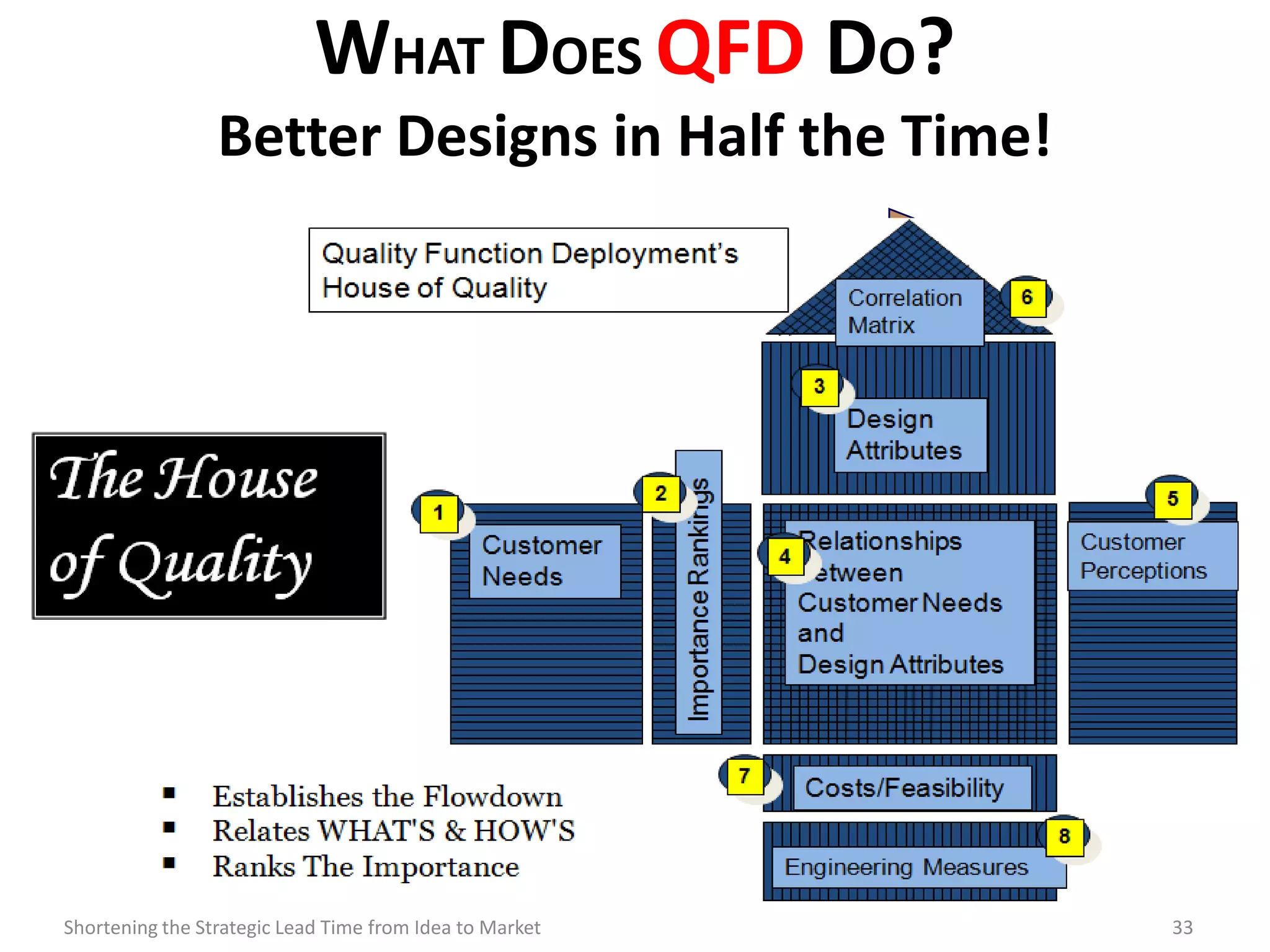 WHAT DOES QFD DO?
                 Better Designs in Half the Time!
CONCEPT



         Plan           Design                           Redesign           Manufacture

                                    “Traditional Timeline”
        Plan              Design         Redesign        Manufacture   Benefits



         QFD is a Productivity Enhancer
Shortening the Strategic Lead Time from Idea to Market                                    33
 