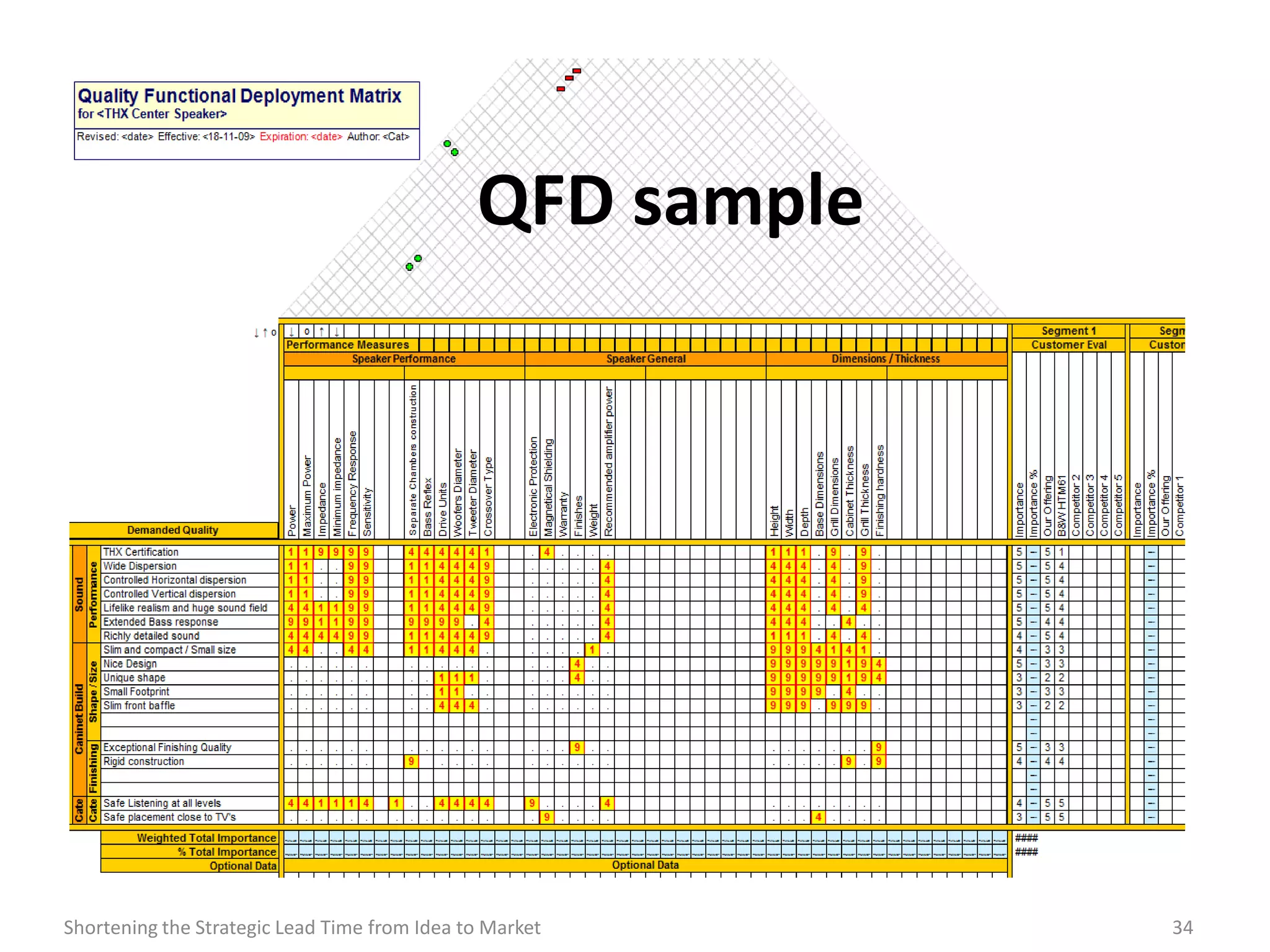 QFD sample




Shortening the Strategic Lead Time from Idea to Market     34
 