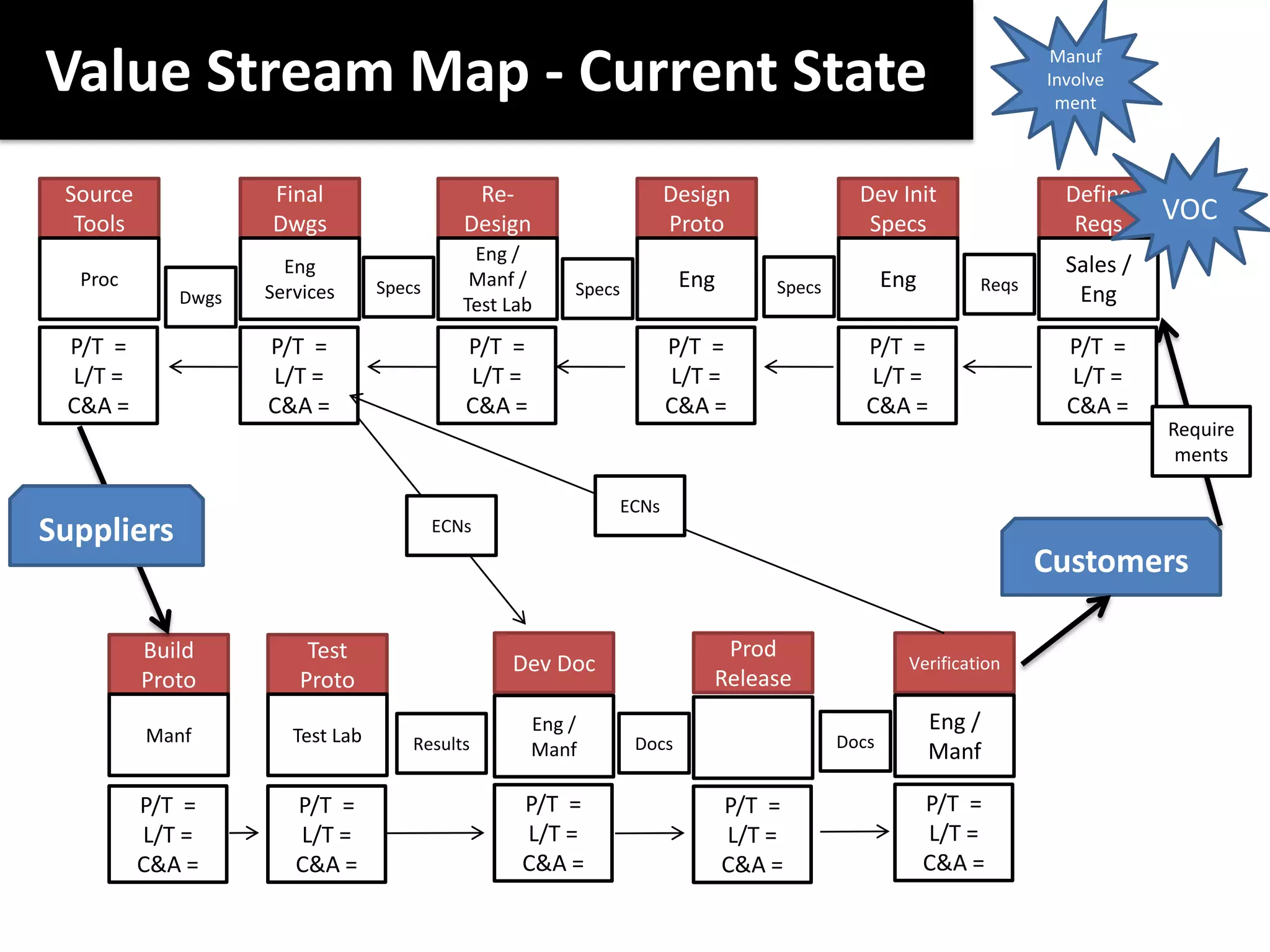 Value Stream Map - Current State                                                                                    Manuf
                                                                                                                   Involve
                                                                                                                    ment



 Source             Final                     Re-                   Design                  Dev Init                 Define
  Tools             Dwgs                     Design                 Proto                    Specs                    Reqs     VOC
                                              Eng /
                      Eng                                                                                            Sales /
  Proc
                    Services      Specs       Manf /     Specs          Eng       Specs          Eng        Reqs
             Dwgs                            Test Lab                                                                 Eng

 P/T =              P/T =                    P/T =                  P/T =                    P/T =                   P/T =
 L/T =              L/T =                    L/T =                  L/T =                    L/T =                   L/T =
 C&A =              C&A =                    C&A =                  C&A =                    C&A =                   C&A =
                                                                                                                               Require
                                                                                                                                ments

                                                             ECNs
Suppliers                                 ECNs

                                                                                                                   Customers

          Build          Test                                              Prod
                                                  Dev Doc                                          Verification
          Proto         Proto                                             Release
                                                     Eng /                                             Eng /
          Manf         Test Lab       Results                    Docs                     Docs
                                                     Manf                                              Manf

          P/T =        P/T =                       P/T =                      P/T =                    P/T =
          L/T =        L/T =                       L/T =                      L/T =                    L/T =
          C&A =        C&A =                       C&A =                      C&A =                    C&A =
 