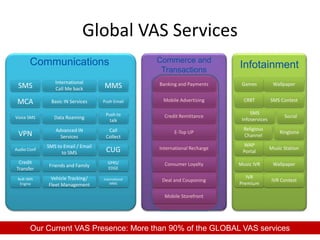 Global VAS Services
5
Communications Commerce and
Transactions
Infotainment
SMS Banking and Payments Games Wallpaper
CRBT SMS Contest
SMS
Infoservices
Social
Religious
Channel
Ringtone
WAP
Portal
Music Station
Music IVR Wallpaper
IVR
Premium
IVR Contest
Mobile Advertizing
Credit Remittance
E-Top UP
International Recharge
Consumer Loyalty
Deal and Couponing
Mobile Storefront
International
Call Me back MMS
MCA Basic IN Services Push Email
Voice SMS Data Roaming
Push to
talk
VPN
Advanced IN
Services
Call
Collect
Audio Conf
SMS to Email / Email
to SMS CUG
Credit
Transfer
Friends and Family
GPRS/
EDGE
Bulk SMS
Engine
Vehicle Tracking/
Fleet Management
International
MMS
Our Current VAS Presence: More than 90% of the GLOBAL VAS services
 