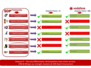 SDP/Platform ( v/s Vodafone)
Real Time Billing & Subscription
Management
Regulatory Policy Management
Application & Content Management
Plug & Play Management
Analytics & Cross-Sell/Up-Sell
Partner Settlement
Intelligent Device Management
SDPFrameworks
 Compliance
 No Standard CMS
 INTEC CPMS
 Compliance
 Standard Analytics Engine
 Compliance  Non Compliance
 Standard CMS
 Compliance  Non Compliance
 SAAS integration with VAS Service
BIGDATA implementation
 No Compliance
 Compliance
 Compliance
InHouse IT – The only Differentiator. All Competitors have similar services.
CRM & Billing is our strength; Analytics & CMS Need Enhancement
(Integration Partner – IT) (Integration Partner – IBM)
6
 