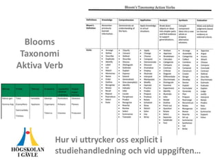 Blooms
Taxonomi
Aktiva Verb
Hur vi uttrycker oss explicit i
studiehandledning och vid uppgiften…
 