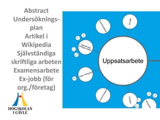 Abstract
Undersöknings-
plan
Artikel i
Wikipedia
Självständiga
skriftliga arbeten
Examensarbete
Ex-jobb (för
org./företag)
 