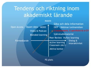 Tendens och riktning inom
akademiskt lärande
OER Webinar/onlinemötenMOOC
Söka och dela information
E-assessment, E-portfolio & e-CV
Förmedlande Dialog &
Interaktivitet
På plats
Active learning
Classroom (ALC)
Mobilt
Hyflex learning
Blended learning
Video & Podcast
Aktiva kontor
Öppen dataOpen Access
Självstudiematerial
Peer Review
 