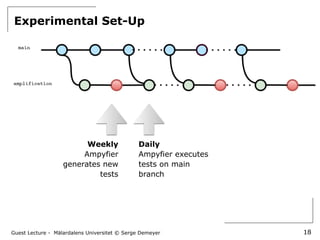 Guest Lecture - Mälardalens Universitet © Serge Demeyer
Experimental Set-Up
18
Daily
Ampyfier executes
tests on main
branch
Weekly
Ampyfier
generates new
tests
 
