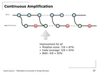 Guest Lecture - Mälardalens Universitet © Serge Demeyer
Continuous Amplification
20
Improvement for all
• Mutation score: 7/8 ≈ 87%
• Code coverage: 5/8 ≈ 63%
• Both: 4/8 ≈ 50%
 