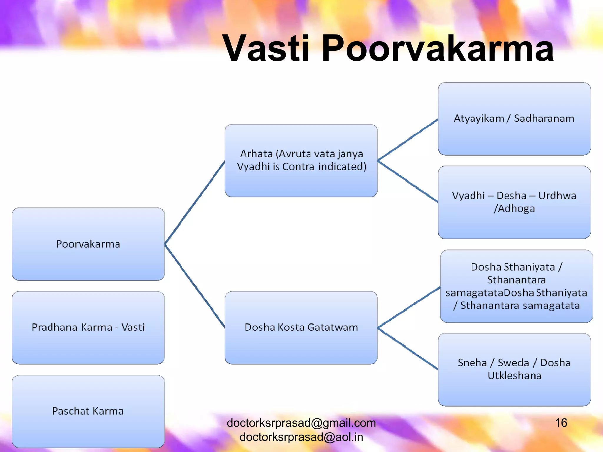 Vasti Poorvakarma




doctorksrprasad@gmail.com   16
  doctorksrprasad@aol.in
 