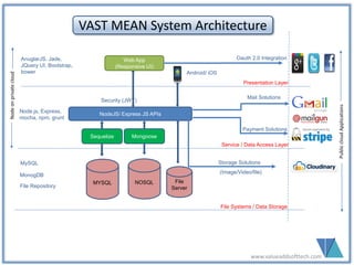 www.valueaddsofttech.com
NOSQL
NodeJS/ Express JS APIs
Presentation Layer
Service / Data Access Layer
File Systems / Data Storage
AnuglarJS, Jade,
JQuery UI, Bootstrap,
bower
Node.js, Express,
mocha, npm, grunt
MonogDB
Nodeonprivatecloud
Web App
(Responsive UI)
File
ServerFile Repository
Mongoose
MYSQL
MySQL
Sequelize
PubliccloudApplications
Oauth 2.0 Integration
Mail Solutions
Payment Solutions
Storage Solutions
(Image/Video/file)
Security (JWT)
Android/ iOS
VAST MEAN System Architecture
 