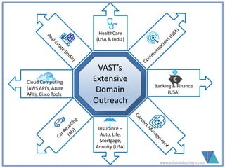 VAST’s
Extensive
Domain
Outreach
HealthCare
(USA & India)
Banking & Finance
(USA)
Insurance –
Auto, Life,
Mortgage,
Annuity (USA)
Cloud Computing
(AWS API’s, Azure
API’s, Cisco Tools)
www.valueaddsofttech.com
 