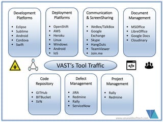 VAST’s Tool Traffic
Development
Platforms
 Eclipse
 Sublime
 Android
 Cordova
 Swift
 Adobe
creative cloud
Deployment
Platforms
 OpenShift
 AWS
 Heroku
 Linux
 Windows
 Android
 IoS
Communication
& ScreenSharing
 WeBex/TalkBox
 Google
Exchange
 Skype
 HangOuts
 TeamViewer
 Join.me
Document
Management
 MSOffice
 LibreOffice
 Google Docs
 Cloudinary
Code
Repository
 GITHub
 BITBucket
 SVN
Defect
Management
 JIRA
 Redmine
 Rally
 ServiceNow
Project
Management
 Rally
 Redmine
www.valueaddsofttech.com
 
