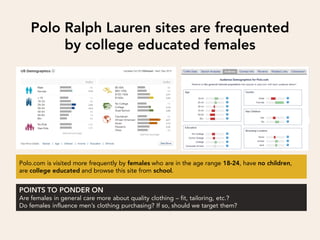 Polo.com is visited more frequently by females who are in the age range 18-24, have no children,
are college educated and browse this site from school.



Are females in general care more about quality clothing – fit, tailoring, etc.?
Do females influence men’s clothing purchasing? If so, should we target them?
 