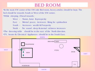 BED ROOM
•In the main SW corner of the SW side Bed room, heavy articles should be kept. The
bed should be towards South or West of the SW corner.
•While sleeping if head towards:
West - Name, fame & prosperity
East - Mental peace, increases liking for spiritualism
South - Increases wealth & Prosperity
North - No sound sleep & mental sickness increases
•The dressing table should be to the east of the North direction.
•TV, heater & Electrical Appliances should be to the South East.
T.V.
DOOR
STOOL
DRESSING TABLE
BEDS
TELEPPHONE
WINDOWS
WARDROBS
NORTH
SOUTH
EAST
WEST
 