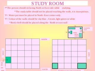 STUDY ROOM
•* The person should sit facing North or East side while studying.
* The study table should not be placed touching the walls, it is inauspicious.
∀∗ Water pot must be placed in North -East corner only.
∀∗ Colour of the walls should be sky blue , Cream, light green or white
* Book shell should be placed along the North or east wall
NORTH
SOUTH
EAST
WEST
PE
RC
E
DY
FLOWER
POT
BOOK
SHELF
TABLEW
N
E
S
 