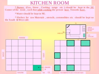 KITCHEN ROOM
* Burner (Gas, Stove , Cooking range etc ) should be kept in the SE
Corner of the room , such that while cooking the person face Towards East .
* Water should be kept in NE.
* Shelves for raw Materials , utensils, commodities etc should be kept on
the South & West side
NORTH
SOUTH
EAST
WEST
PROPE
R
PLACE
SINK &
DRAINAGE
BOARD
SHELVE
W
N
E
S
SE PROHIBITED PLACE FOR KITCHEN
GAS
CHULLAH
 
