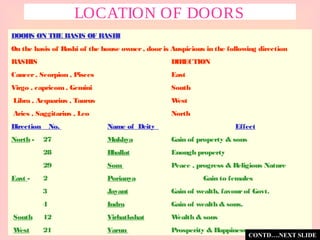 LOCATION OF DOORS
DOORS ON THE BASIS OF RASHI
On the basis of Rashi of the house owner, dooris Auspicious in the following direction
RASHIS DIRECTION
Cancer, Scorpion , Pisces East
Virgo , capricom , Gemini South
 Libra , Acquarius , Taurus West
 Aries , Saggitarius , Leo North
Direction No. Name of Deity Effect
North - 27 Mukhya Gain of property & sons
28 Bhallat Enough property
29 Som Peace , progress & Religious Nature
East - 2 Porianya Gain to females
3 Jayant Gain of wealth, favourof Govt.
4 Indra Gain of wealth & sons.
South 12 Virhatkshat Wealth & sons
West 21 Varun Prosperity & Happiness
CONTD….NEXT SLIDE
 