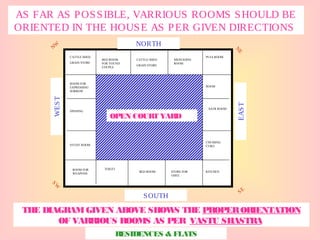 AS FAR AS POSSIBLE, VARRIOUS ROOMS SHOULD BE
ORIENTED IN THE HOUSE AS PER GIVEN DIRECTIONS
THE DIAGRAMGIVEN ABOVE SHOWS THE PROPERORIENTATION
OF VARRIOUS ROOMS AS PER VASTU SHASTRA
NORTH
WEST
SOUTH
EAST
NW
SE
NE
SW
OPEN COURT YARD
CATTLE SHED
GRAIN STORE
BED ROOM
FOR YOUND
COUPLE
CATTLE SHED
GRAIN STORE
MEDUIOINE
ROOM
PUJA ROOM
ROOM FOR
EXPRESSING
SORROW
DINNING
STUDY ROOM
ROOM FOR
WEAPONS
TOILET
BED ROOM STORE FOR
GHEE
ROOM
SATR ROOM
CHUMING
CURO
KITCHEN
RESIDENCES & FLATS
 