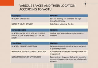 VARIOUS SPACES AND THEIR LOCATION
ACCORDING TO VASTU
 