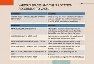VARIOUS SPACES AND THEIR LOCATION
ACCORDING TO VASTU
 