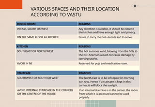 VARIOUS SPACES AND THEIR LOCATION
ACCORDING TO VASTU
 