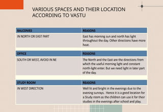 VARIOUS SPACES AND THEIR LOCATION
ACCORDING TO VASTU
 