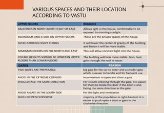 GATES
VARIOUS SPACES AND THEIR LOCATION
ACCORDING TO VASTU
 