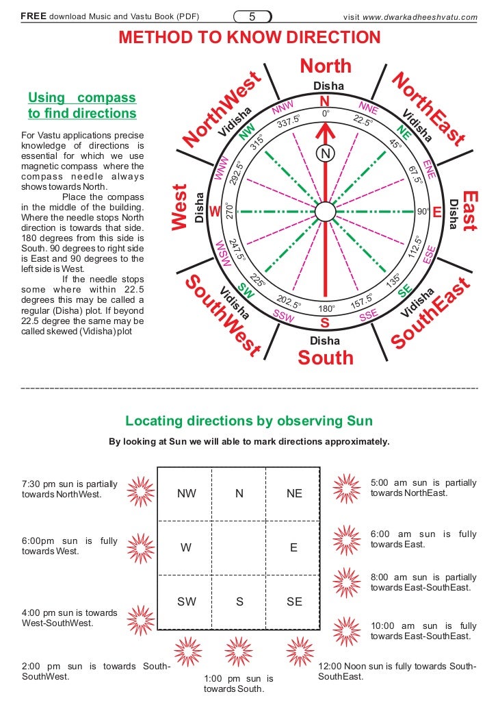 Vastu Principles 100p Vastu Principles 100p