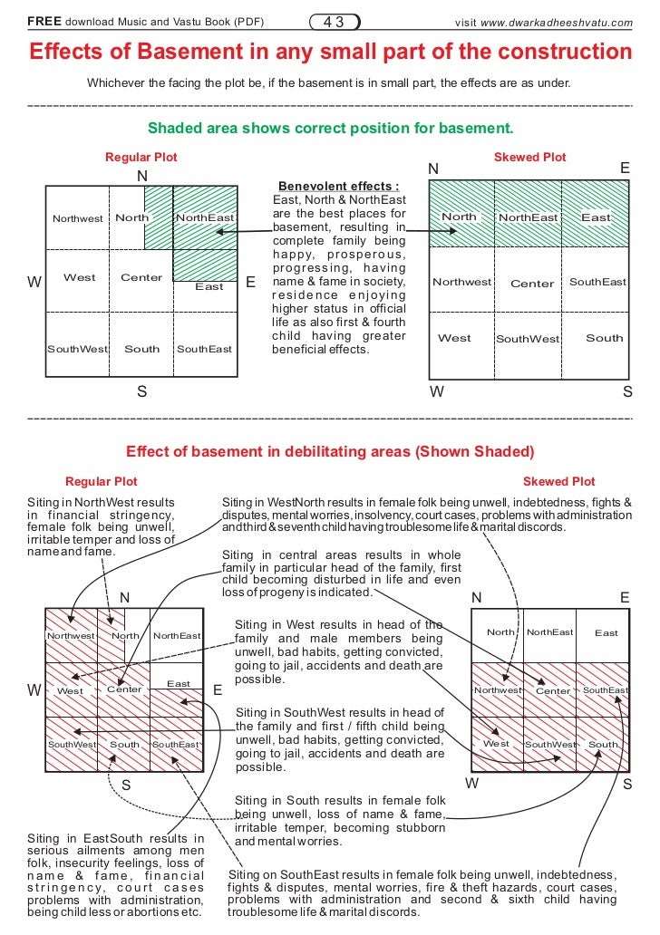 Vastu Principles - 100p