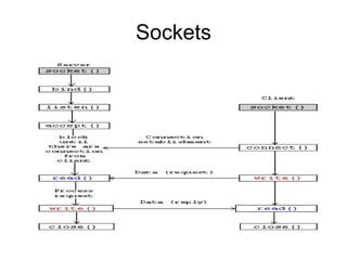 Sockets 