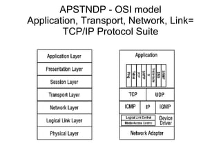 APSTNDP - OSI model Application, Transport, Network, Link= TCP/IP Protocol Suite 