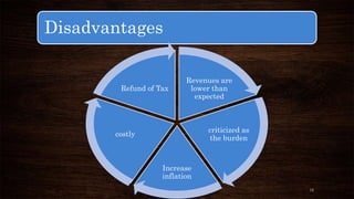 Disadvantages 
Revenues are 
lower than 
expected 
criticized as 
the burden 
Refund of Tax 
Increase 
inflation 
costly 
12 
 