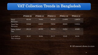 VAT Collection Trends in Bangladesh 
FY2008-09 FY2009-10 FY2010-11 FY2011-12 FY2012-13 
Total 
Revenue 
69180 79484 95188 114885 139670 
Total Tax 
Revenue 
55526 63956 79052 96285 116824 
Value Added 
Tax 
20116 22795 28274 34304 40466 
% of VAT to 
Tax revenue 
36.23 35.64 35.77 35.63 34.64 
 All amount shows in crore 
25 
 